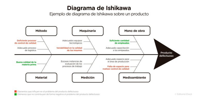 Diagrama de Ishikawa - Explicado.net