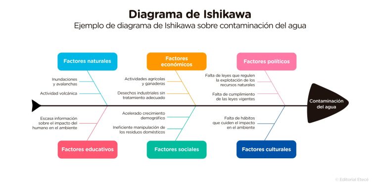 Cuál Es El Propósito Del Diagrama De Ishikawa concepto.de