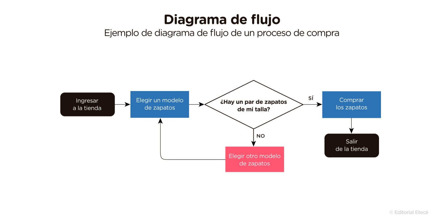 Tipos De Flujogramas Que Es Un Flujograma