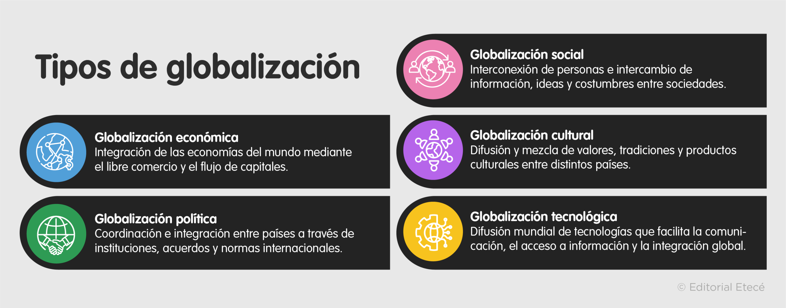 Tipos de globalización
