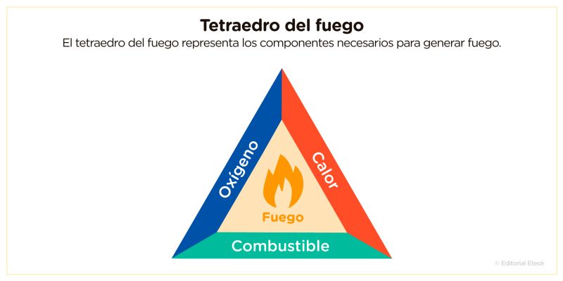 Tetraedro del fuego